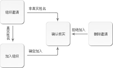 信鸽使用教程