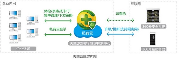 360天擎官方下载功能介绍