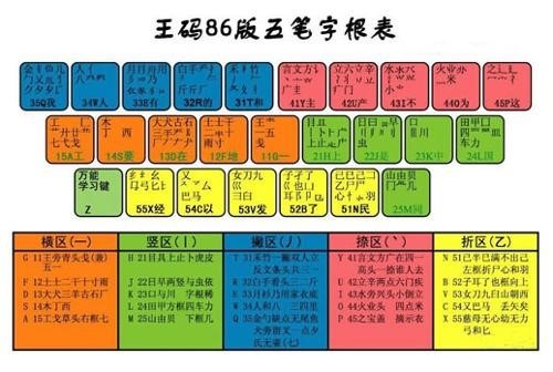 王码五笔86版输入法的软件特色与安装教学