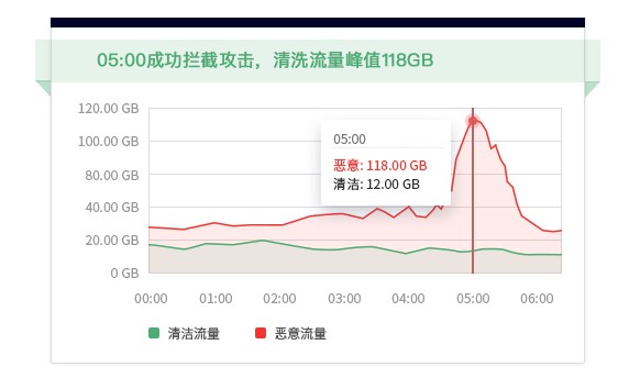 图：天鹰抗DDOS防火墙