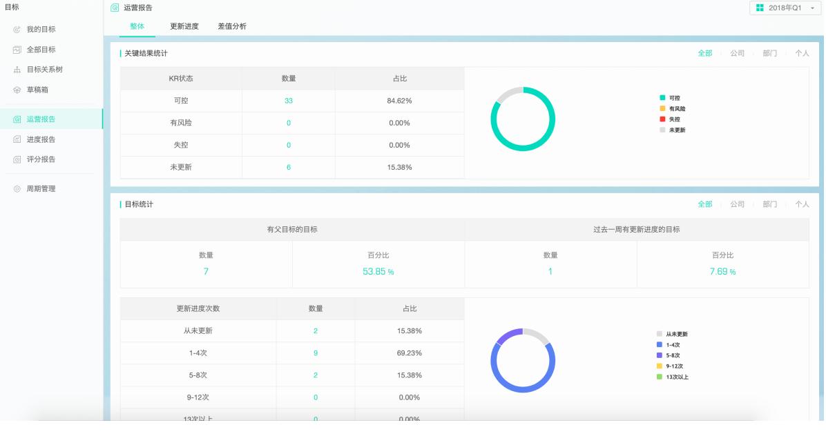 如何用Worktile做OKR目标管理