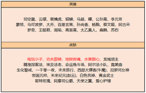 图：《王者荣耀》2022年新出皮肤汇总大全