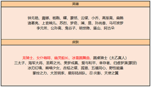 图：《王者荣耀》2022年新出皮肤汇总大全