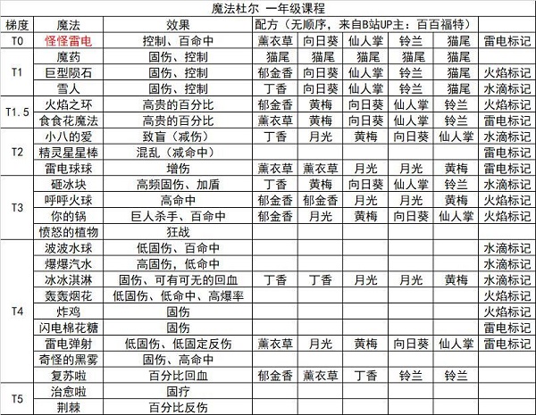 图：奥比岛手游魔法杜尔一年级魔法策略
