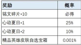 图：《王者荣耀》荣耀之战皮肤获取概率
