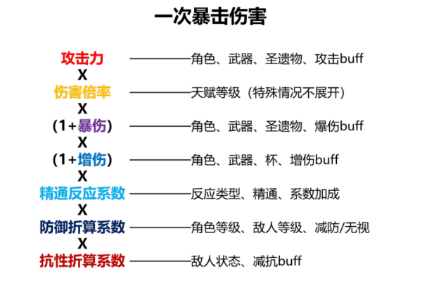 图：《原神》各伤害类型机制介绍