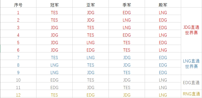 图：LPL赛事直通S赛情况汇总：RNG仅剩一线生机