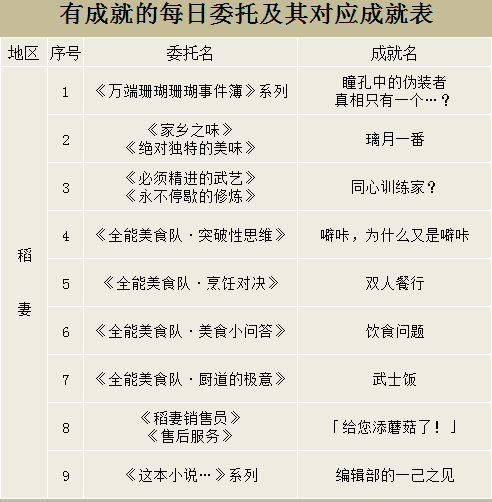 图：原神稻妻每日委托成就获取攻略