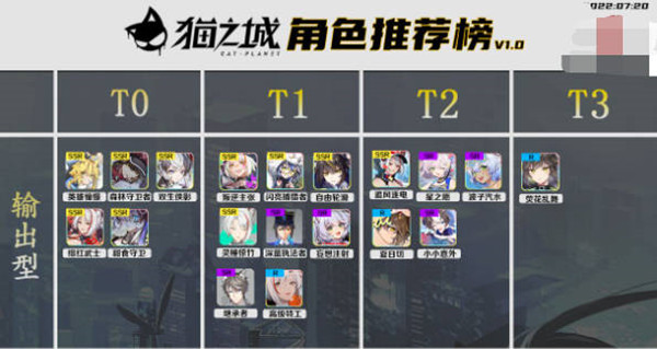 图：猫之城角色节奏榜一览2022