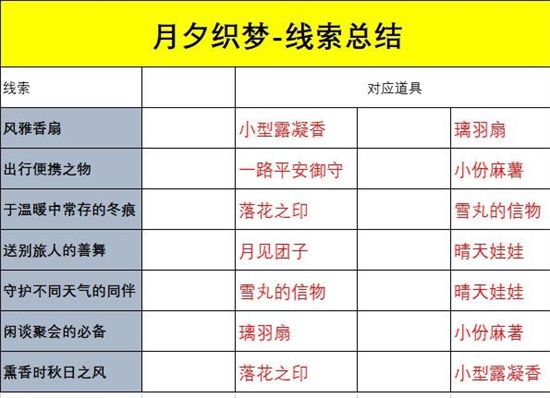 图：阴阳师告别夏花的食物是什么？告别夏花的食物答案分享