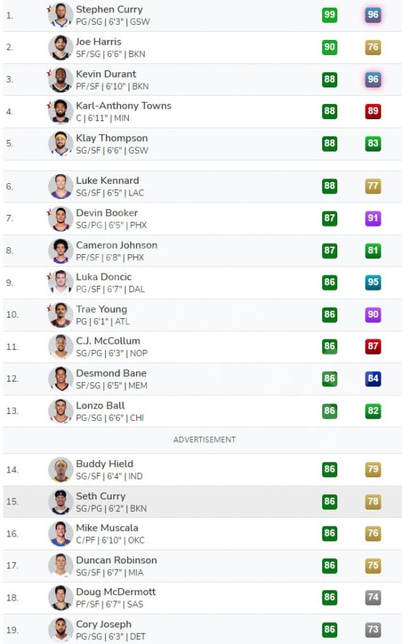 图：NBA2K23三分球能力值TOP10球员介绍