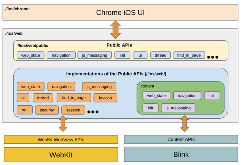 图：开源社区正在将Blink内核移植到iOS 但目前进度缓慢新版Chrome还有的等